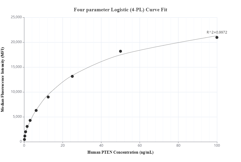 Cytometric bead array standard curve of MP00328-4, phospho-PTEN Recombinant Matched Antibody Pair, PBS Only. Capture antibody: 83612-1-PBS. Detection antibody: 83612-4-PBS. Standard: SY01845P. Range: 0.195-100 ng/mL.  
